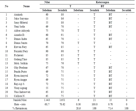 Tabel 3 Nilai Individu Sebelum dan Sesudah Observasi di SDN Ploso Kerep 1
