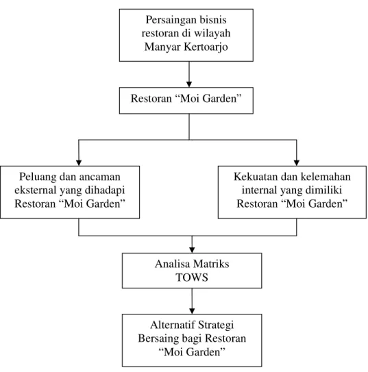 Gambar 2.4. Kerangka Pemikiran 