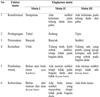 Tabel 2.3 Persyaratan Tingkatan Mutu Fisik Karkas 