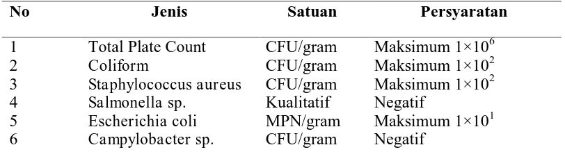 Tabel 2.4 Syarat Mutu Mikrobiologis 