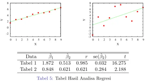 Tabel 5: Tabel Hasil Analisa Regresi