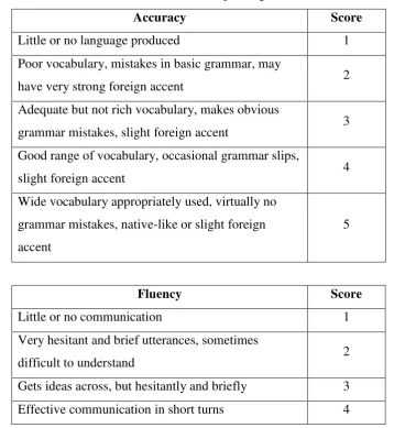 Table 2.1. The Scale of Speaking Test 