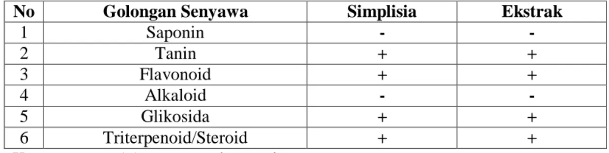 Tabel 4.3 Hasil pemeriksaan skrining simplisia dan ekstrak etanol daun  bangun-bangun 