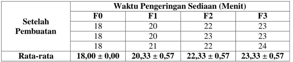 Tabel 4.7 Hasil pengukuran waktu kering masker gel peel-off ekstrak etanol daun  bangun-bangun 