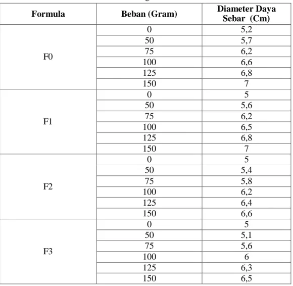 Tabel 4.8 Hasil uji daya sebar masker gel peel-off ekstrak etanol daun bangun-  bangun 