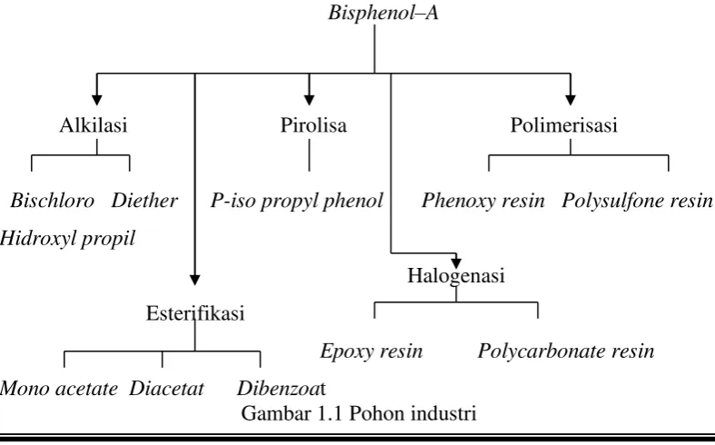 Gambar 1.1 Pohon industri 