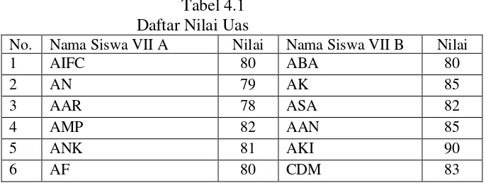 Tabel 4.1 Daftar Nilai Uas 