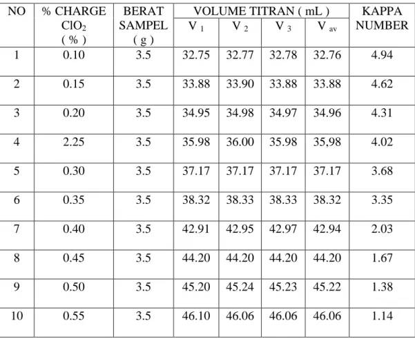 Tabel 4.2.  Data Analisa bilangan kappa   NO  % CHARGE  ClO 2 ( % )  BERAT  SAMPEL ( g ) 