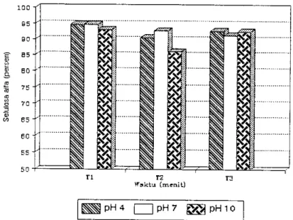 Gambar  10.  Diagram  selulosa alfa pulp 