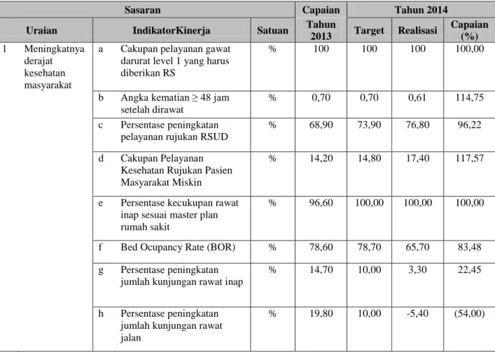 Tabel 4.2. Capaian Sasaran Urusan Wajib Kesehatan oleh RSUD  Misi 2 : Meningkatkan Pelayanan Dasar yang Berkualitas dan Terjangkau 