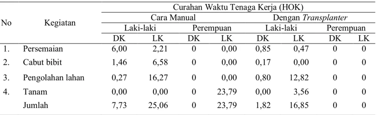 Tabel 2. Curahan Waktu Tenaga Kerja pada Kegiatan Pembibitan hingga                                            Tanam Padi Sawah di Kabupaten Klaten 