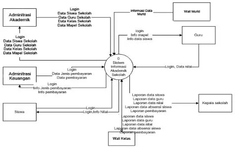 Gambar 2. Diagram alir data sistem informasi akademik Sekolah 