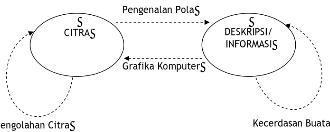 Gambar 7 Disiplin ilmu pengolahan citra (Balza &amp; Kartika 2005). 