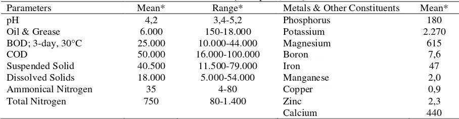 Tabel 1. Karakteristik POME (Sethupathi,2004) 