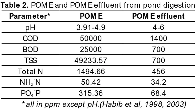 Table 2. POM E and POM E effluent from pond digestion 