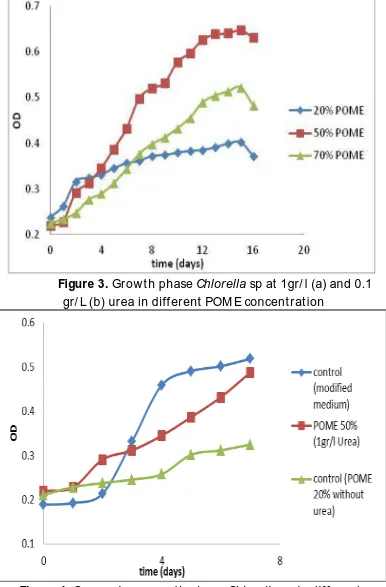 Figure 3. Growth phase Chlorella sp at 1gr/ l (a) and 0.1 