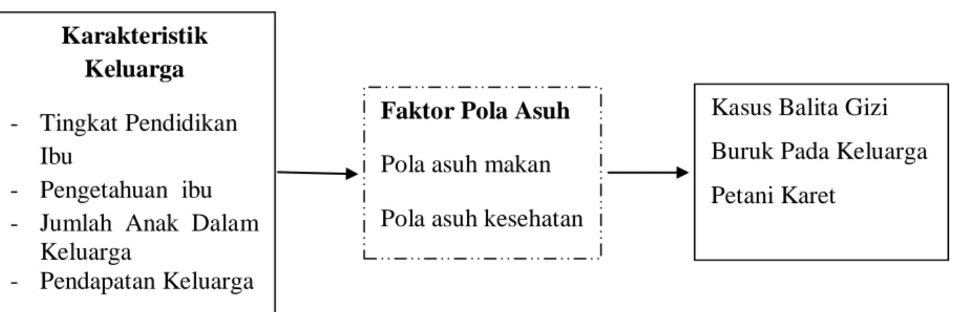Gambar 2.1  Kerangka Konsep Penelitian 