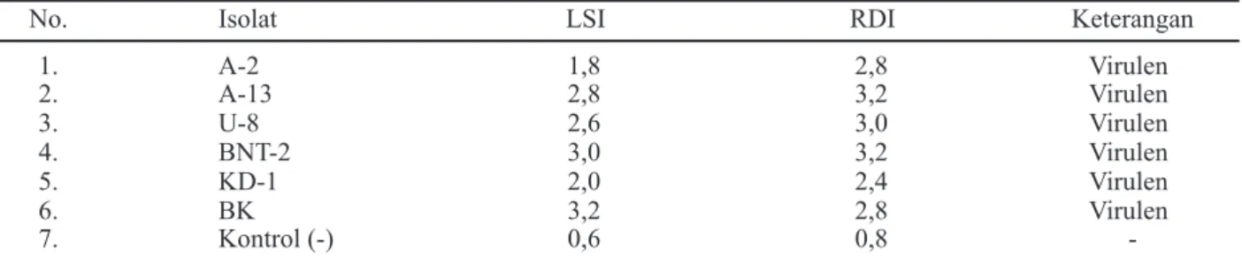 Tabel 5. Disease Severity Index (DSI) pada bibit pisang kultivar Cavendish