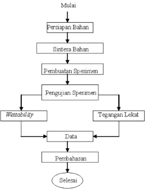 Gambar 1 Spesimen  dimana: 