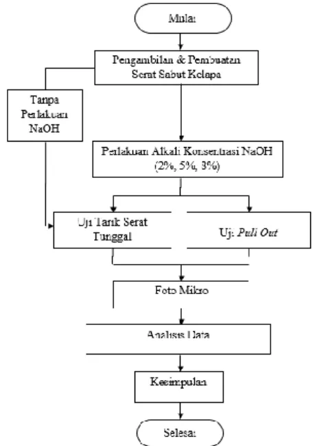 Gambar 2. Diagram alir penelitian 