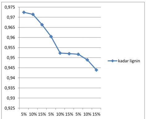 Gambar 3. Hubungan antara Konsentrasi etanol vs Kadar Lignin  (Temperature 300 W) 
