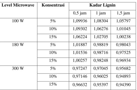 Tabel 1. Hasil Kadar Lignin dengan Proses Organosolv  Level Microwave  Konsentrasi  Kadar Lignin 