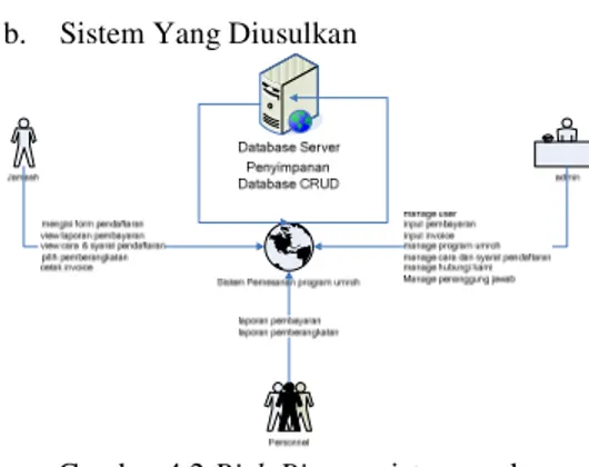 Gambar 4.3 Use Case Diagram Sistem  Informasi Pemesanan Program Umroh  b.  Class Diagram Sistem Informasi 