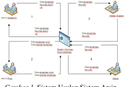 Gambar 1. Sistem Usulan Sistem Arsip  Akreditasi 