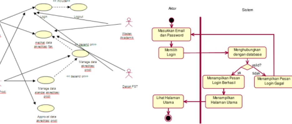 Gambar 4. Activity Diagram Logout  Proses  Logout  dimulai  dengan  actor  memilih  logout  kemudian  sistem  memberikan  respons  dengan  menghapus  cookies  login