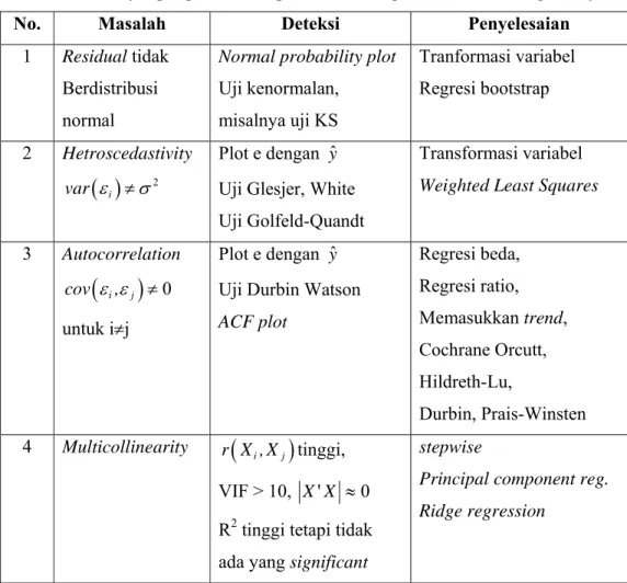Tabel 6.3. Penyimpangan Asumsi pada Model Regresi dan Cara Mengatasinya 