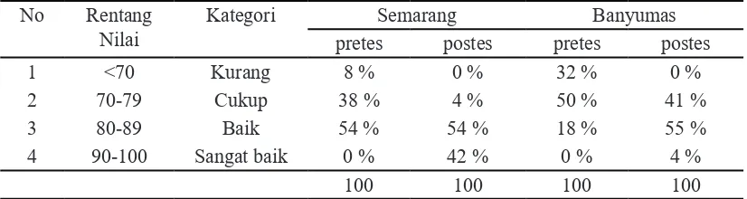 Tabel 4. Kemampuan Berbahasa Jawa Siswa SD Semarang dan Banyumas