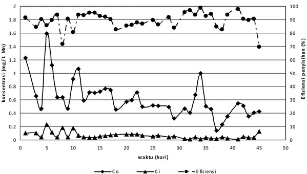 Gambar  3  menunjukkan  bahwa,  kadar  Fe  pada  air  baku  sebelum  mengalami  pengolahan  berkisar  antara  0,22  –  3  mg/L  Fe