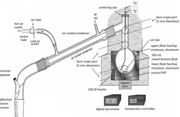 Gambar 1. Setting alat destilasi sederhana untuk destilasi campuran air-etanol mengacu  pada Smith &amp; Bruno (2006)