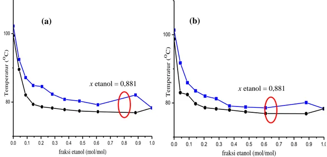 Gambar 3.Diagram T h -T k -x sistem etanol-air-zat elektrolitpada tekanan 1 atm. (a) Diagram 