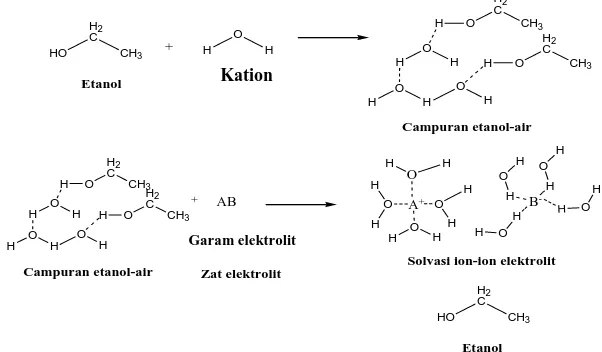 Gambar 4. Ilustrasi mekanisme reaksi dari (a) campuran etanol-air (b) campuranetanol-air  zat elektrolit (KOH dan NaOH); A: kation zat elektrolit; B: anion zat elektrolit