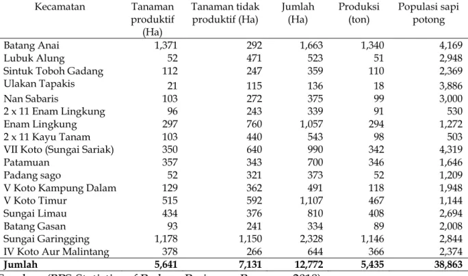 Tabel 1. Luas Produksi Tanaman Kakao dan Populasi Sapi Potong di Kabupaten  Padang Pariaman Tahun 2017 