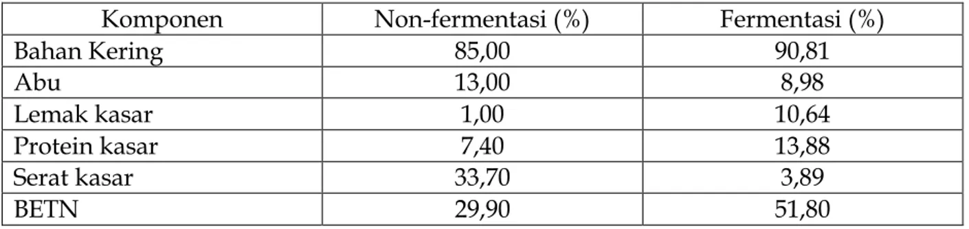 Tabel 6. Kandungan Nilai Gizi Limbah Kulit Buah Kakao 