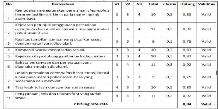 Tabel 2 Hasil Uji Validasi Tampilan Media Pembelajaran Chempoints Asam-Basa 
