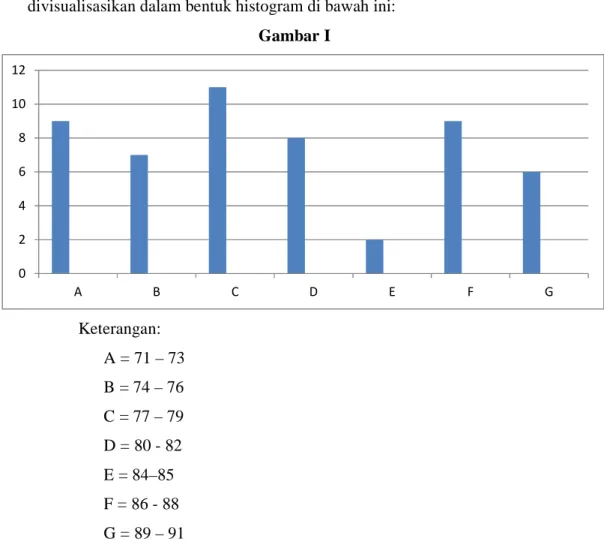 Gambar I  Keterangan:   A = 71 – 73  B = 74 – 76  C = 77 – 79  D = 80 - 82  E = 84–85  F = 86 - 88  G = 89 – 91 