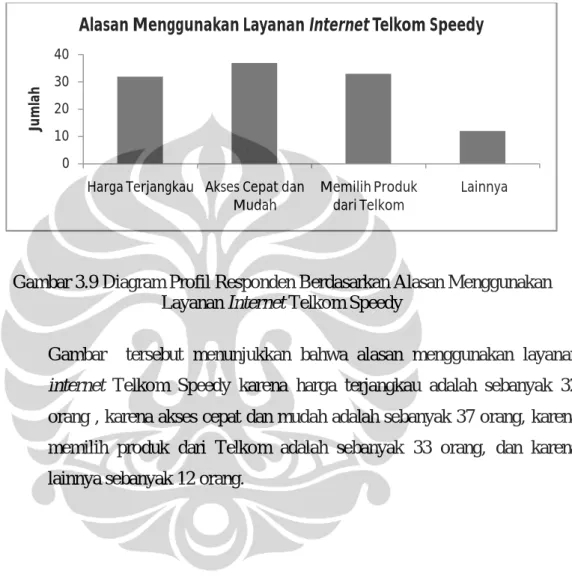 Gambar 3.9 Diagram Profil Responden Berdasarkan Alasan Menggunakan  Layanan Internet Telkom Speedy  