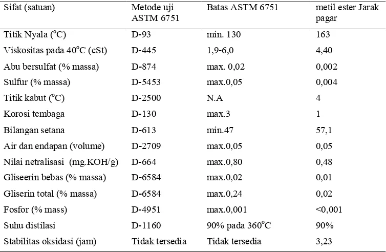 Tabel 7    Sifat fisiko�kimia biodiesel jarak pagar (Sarin et al.  2007) 