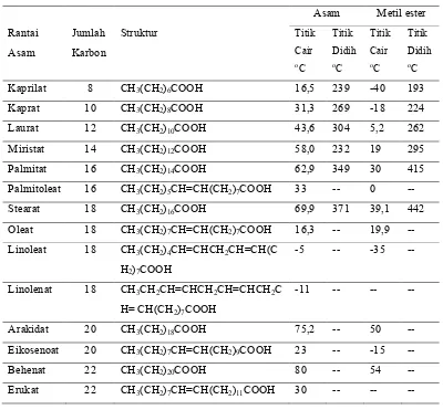 Tabel 15   Pengaruh struktur kimia terhadap titik cair dan titik didih asam lemak dan metil esternya (Graboski, 1997; cit