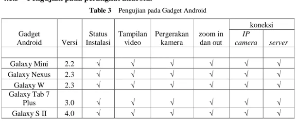 Table 3  Pengujian pada Gadget Android 