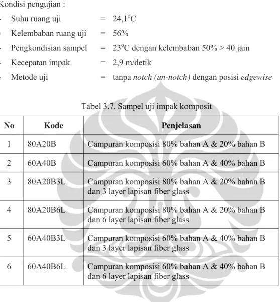Tabel 3.7. Sampel uji impak komposit 