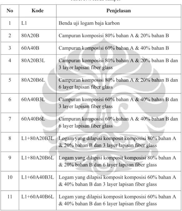 Tabel 3.4. Kode sampel 