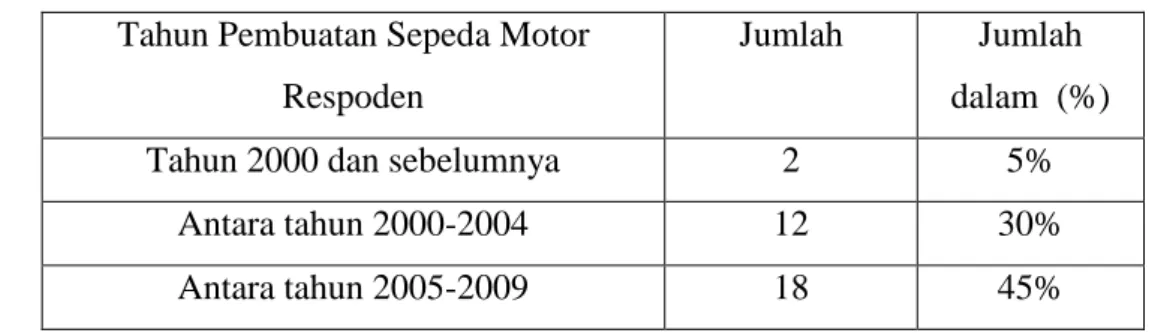 Tabel 1 : Tabel Tahun Pembuatan Sepeda Motor Responden  Tahun Pembuatan Sepeda Motor 