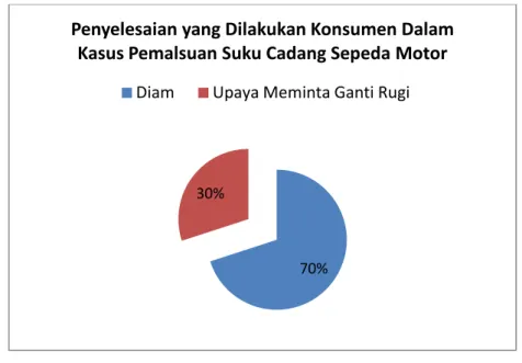 Grafik 4: Penyelesaian yang Dilakukan Konsumen Dalam Kasus  Pemalsuan Suku Cadang Sepeda Motor