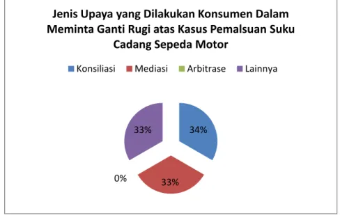 Grafik 6: Jenis Upaya yang Dilakukan Konsumen Dalam Meminta Ganti  Rugi atas Kasus Pemalsuan Suku Cadang Sepeda Motor 