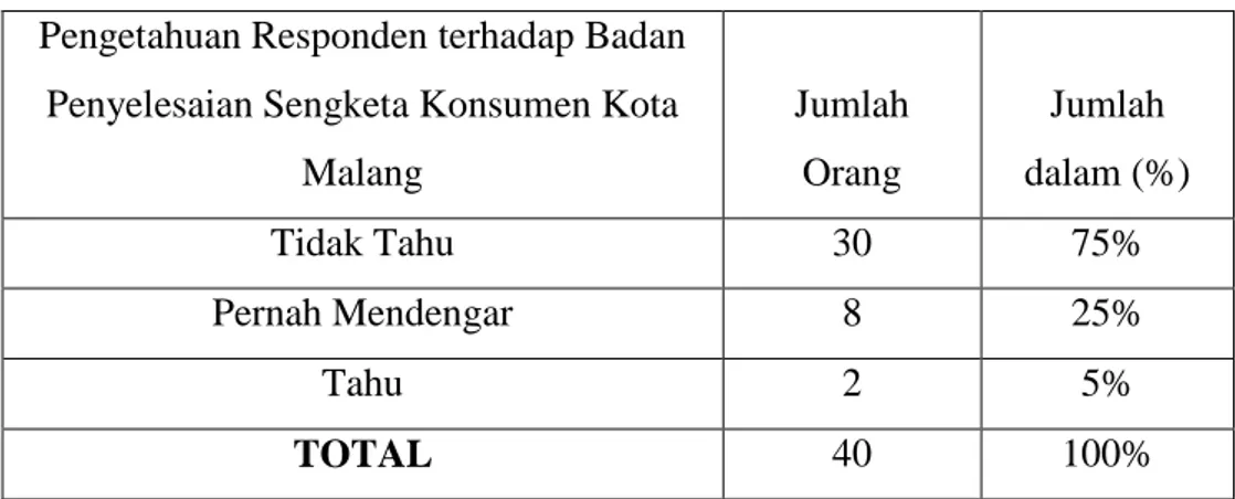 Tabel 7 : Tabel Pengetahuan Responden terhadap Badan Penyelesaian  Sengketa Konsumen Kota Malang 