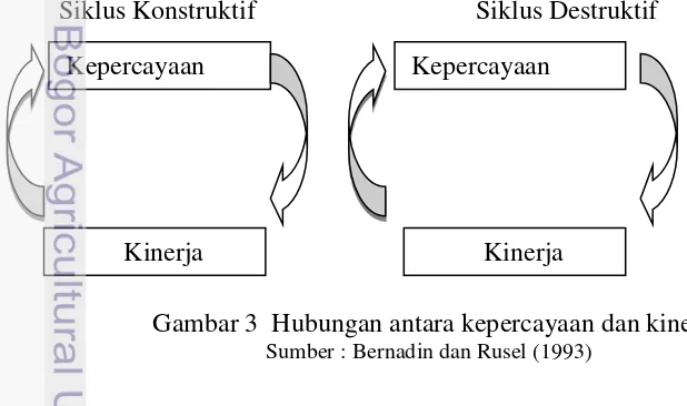 Gambar 3  Hubungan antara kepercayaan dan kinerja 